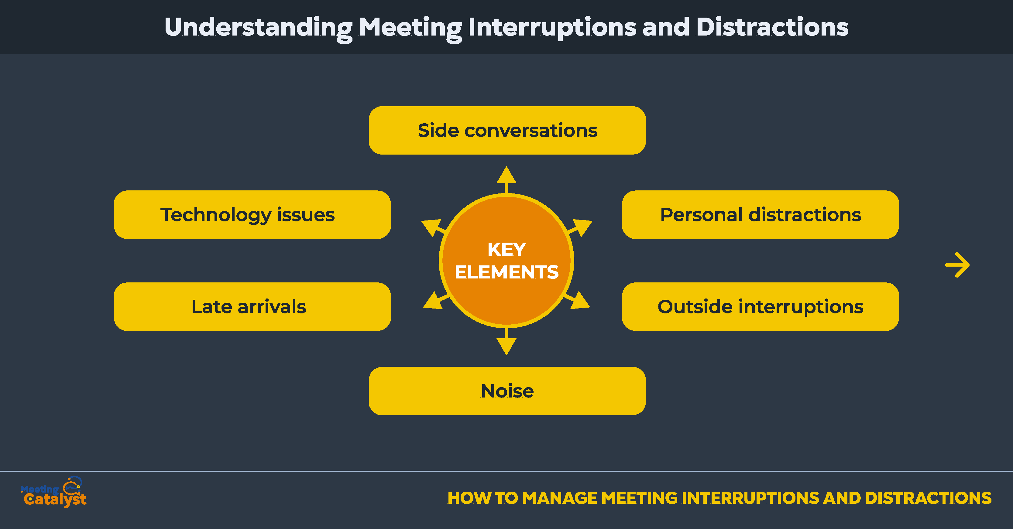 Text boxes describing various types of meeting distractions