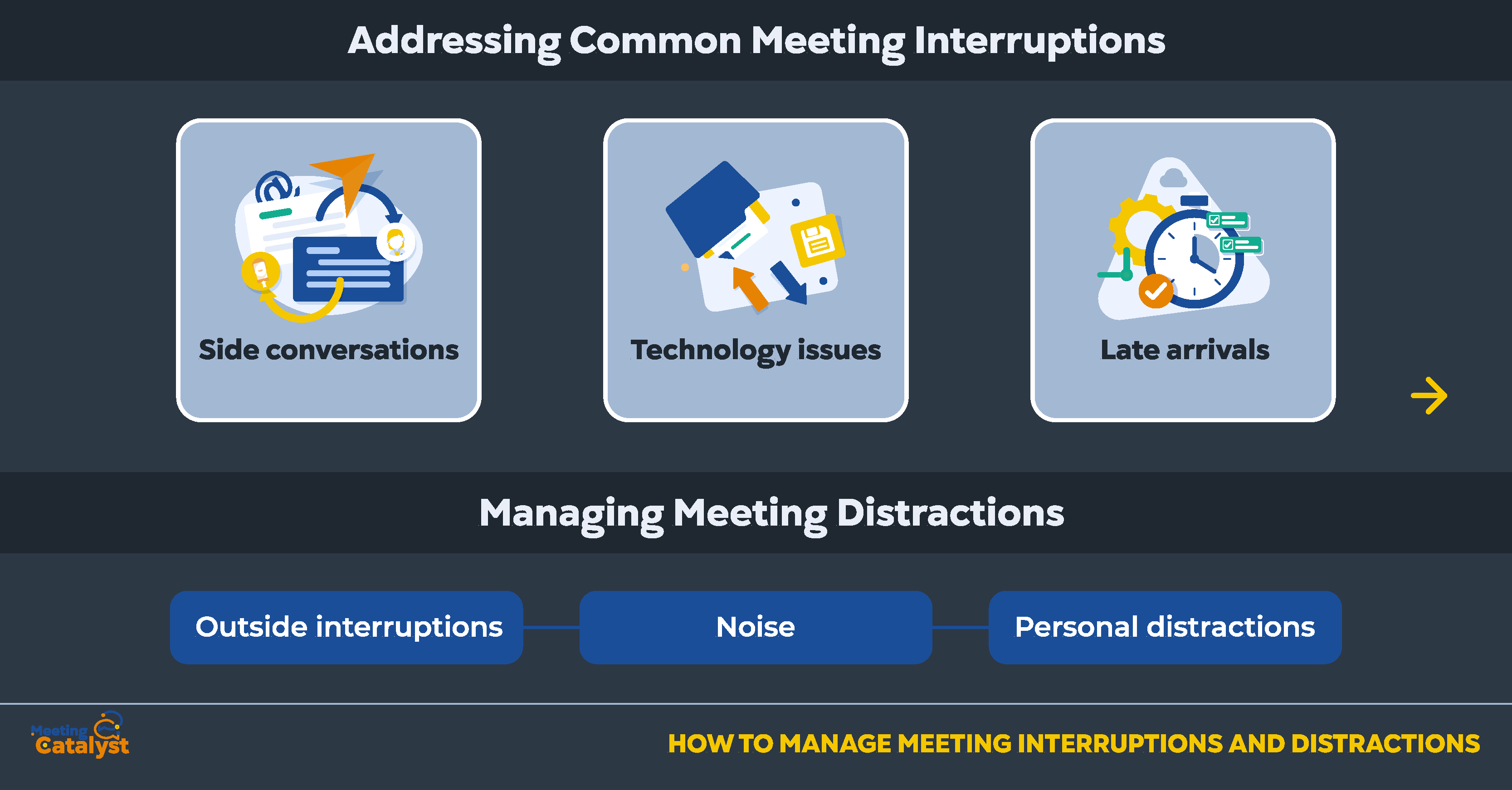 3 text boxes at top describing common meeting interactions and 3 boxes at the bottom describing meeting distractions