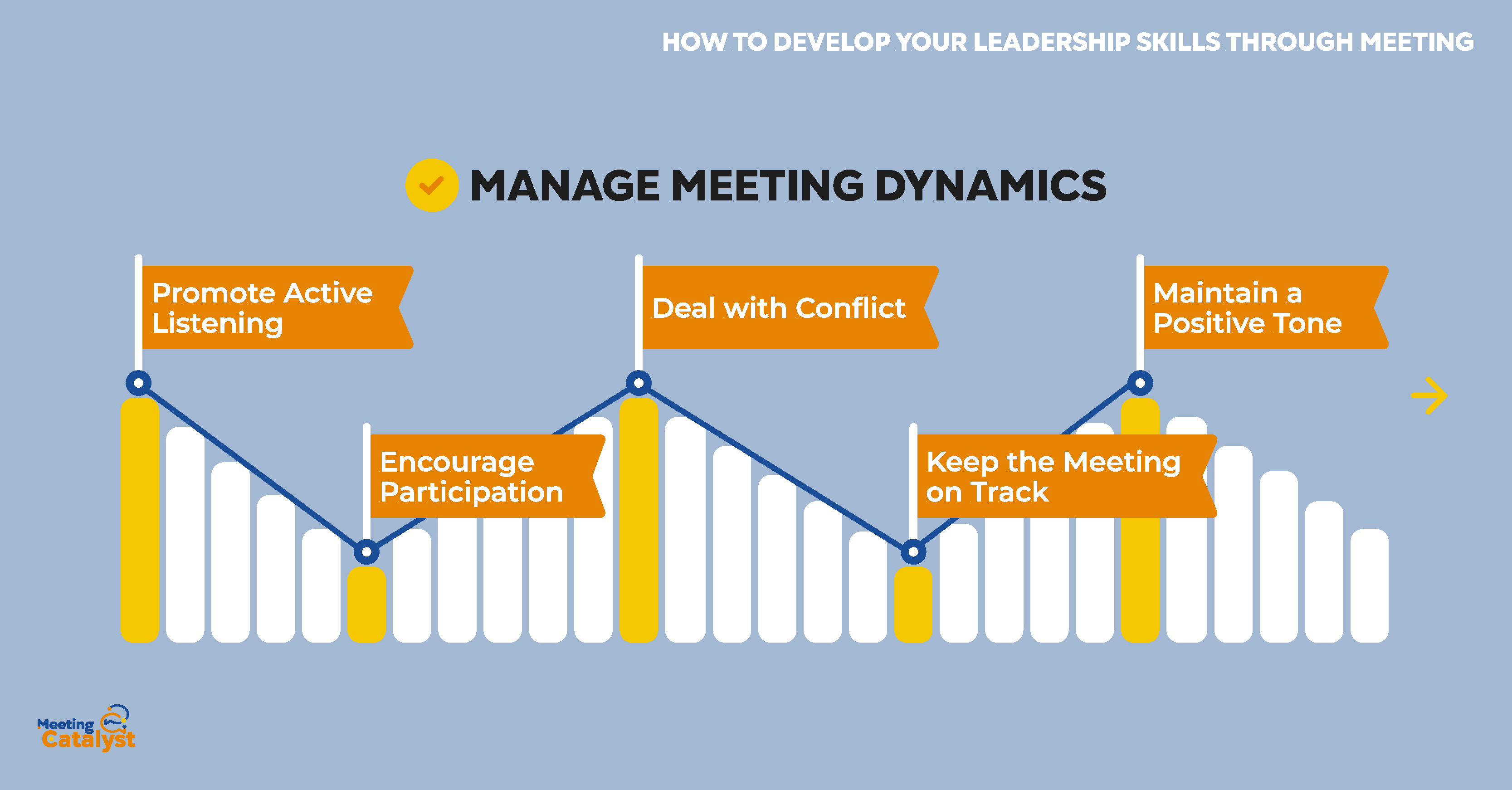 Infographic with bar chart going up and down listing actions to manage meeting dynamics