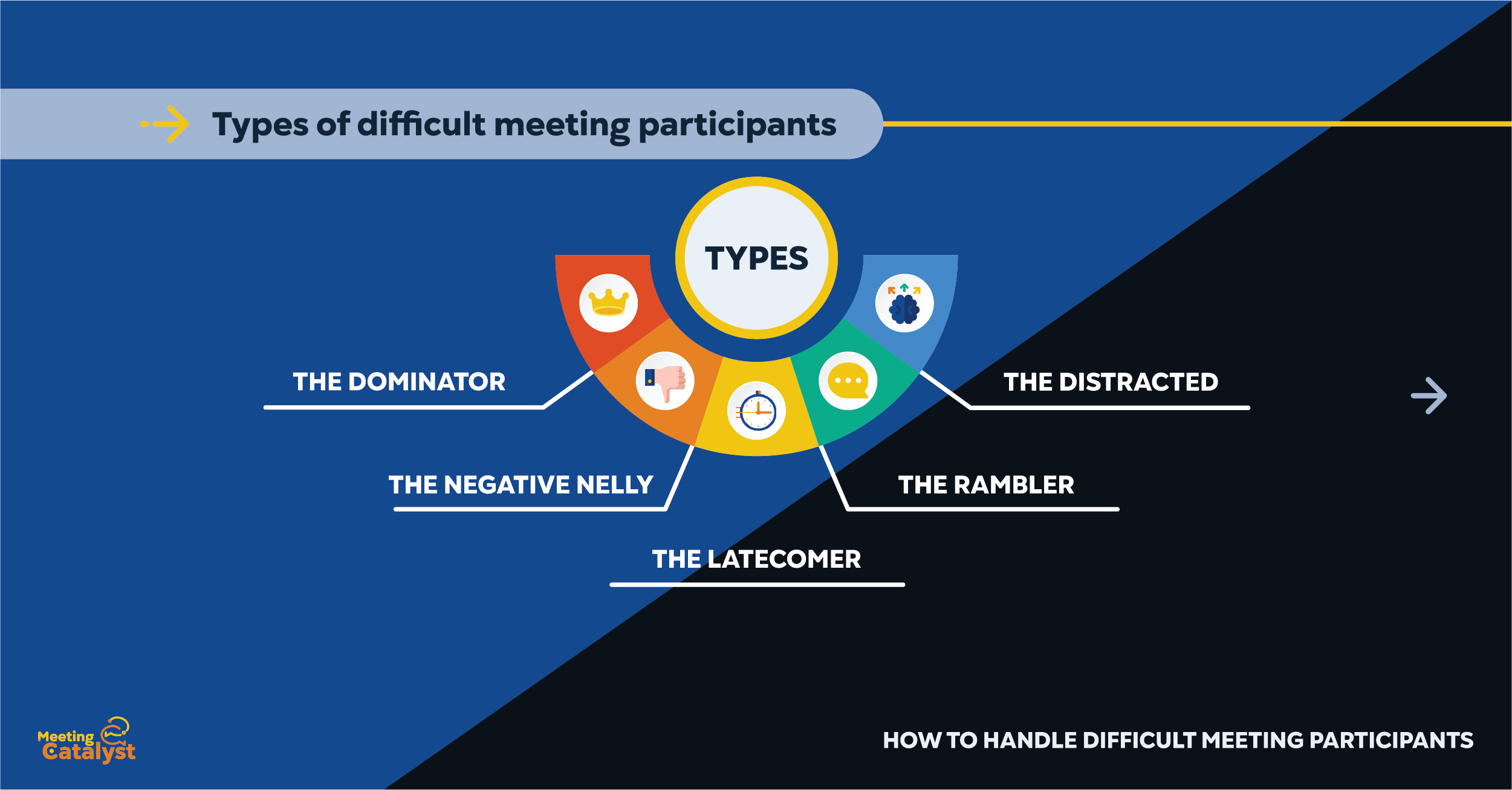 Infographic listing the types of difficult participants