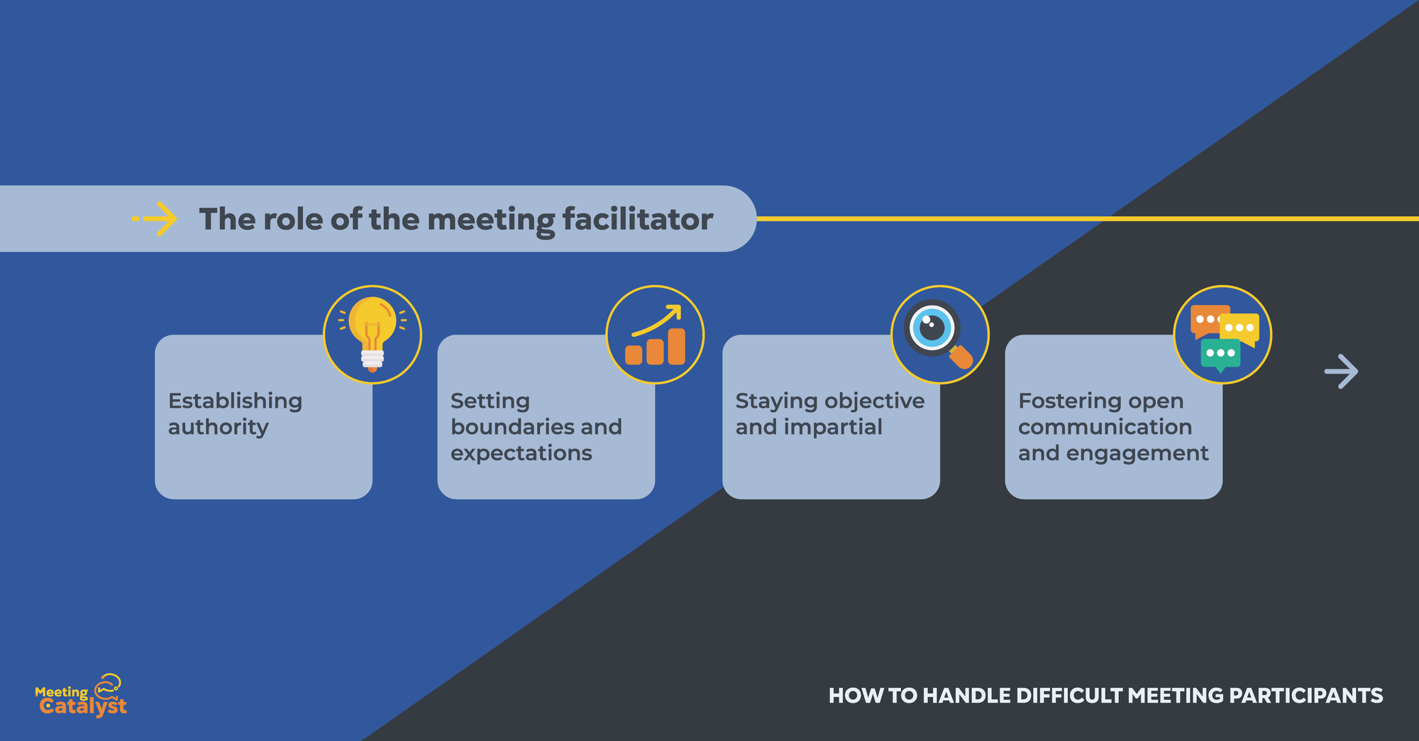 Infographic with text boxes providing the role of the meeting facilitator