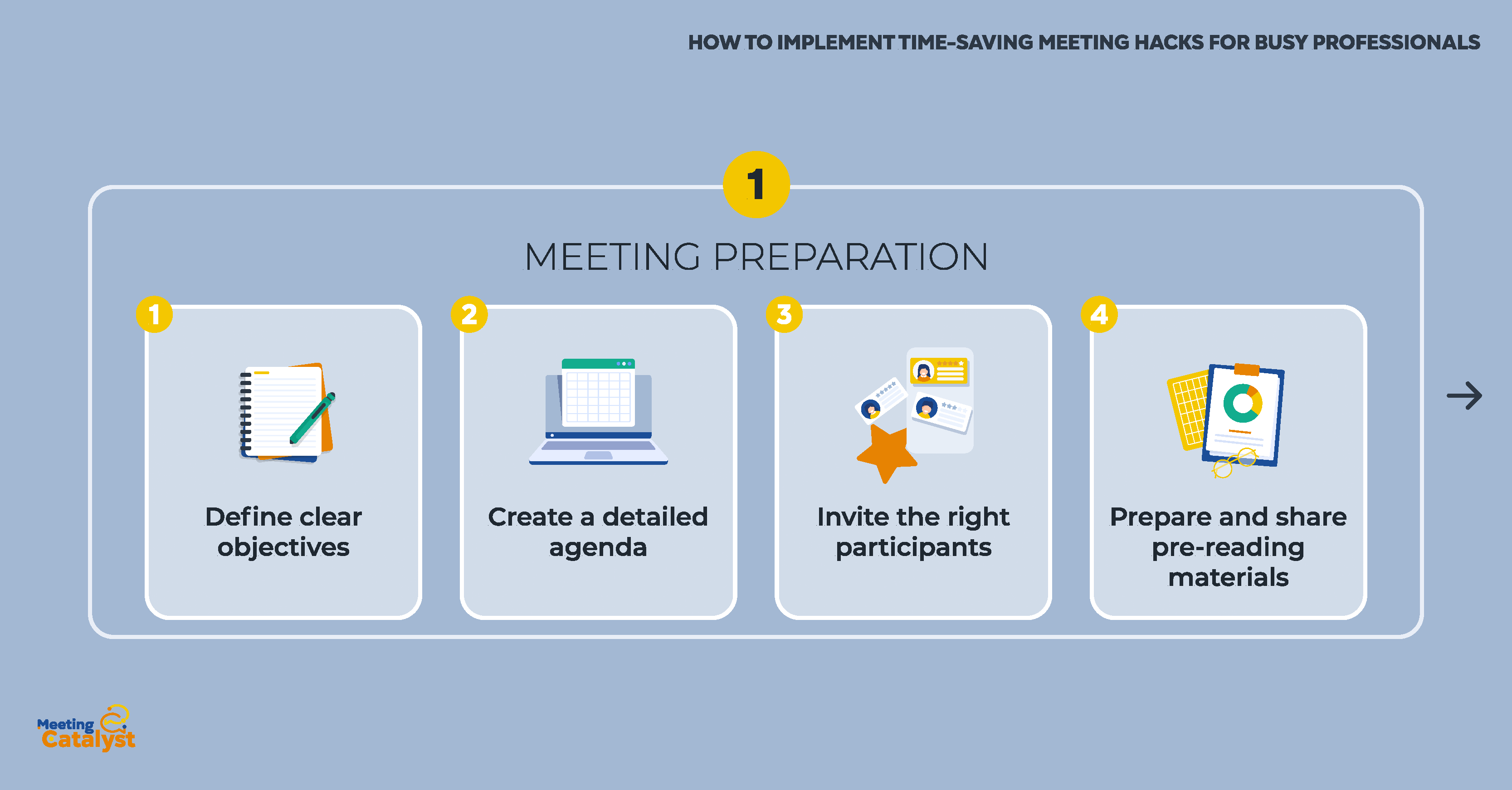 Text boxes listing steps to meeting preparation.