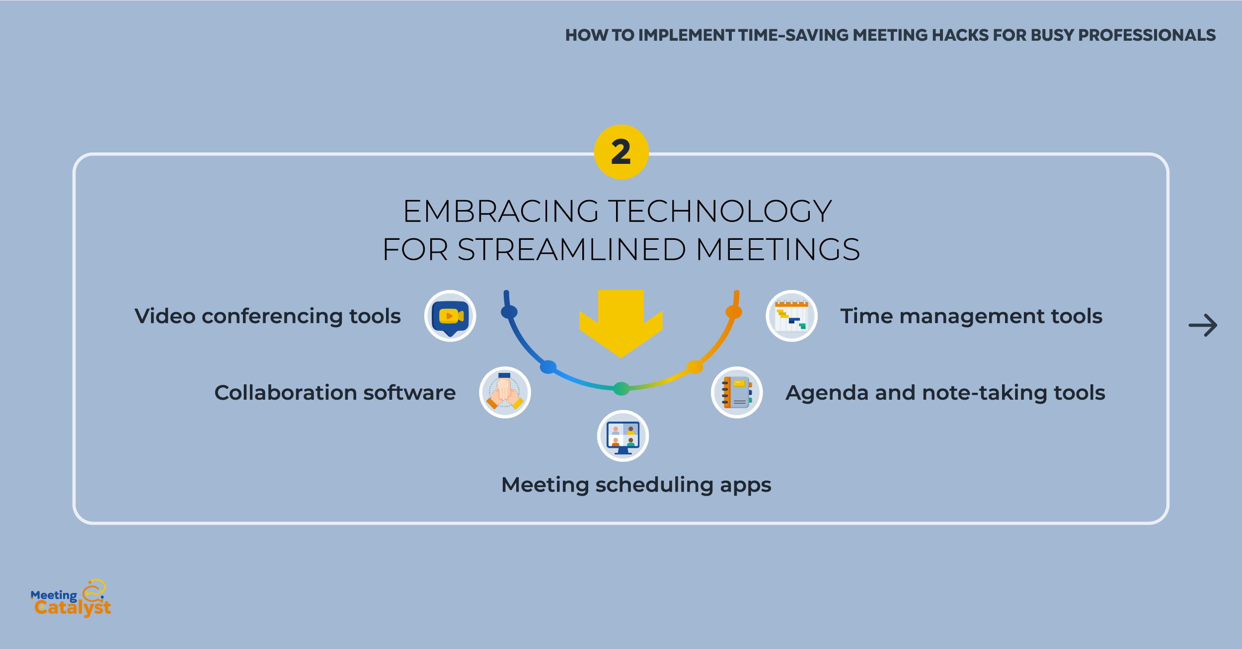 Infographic with bullets listing how technology can enhance meetings.