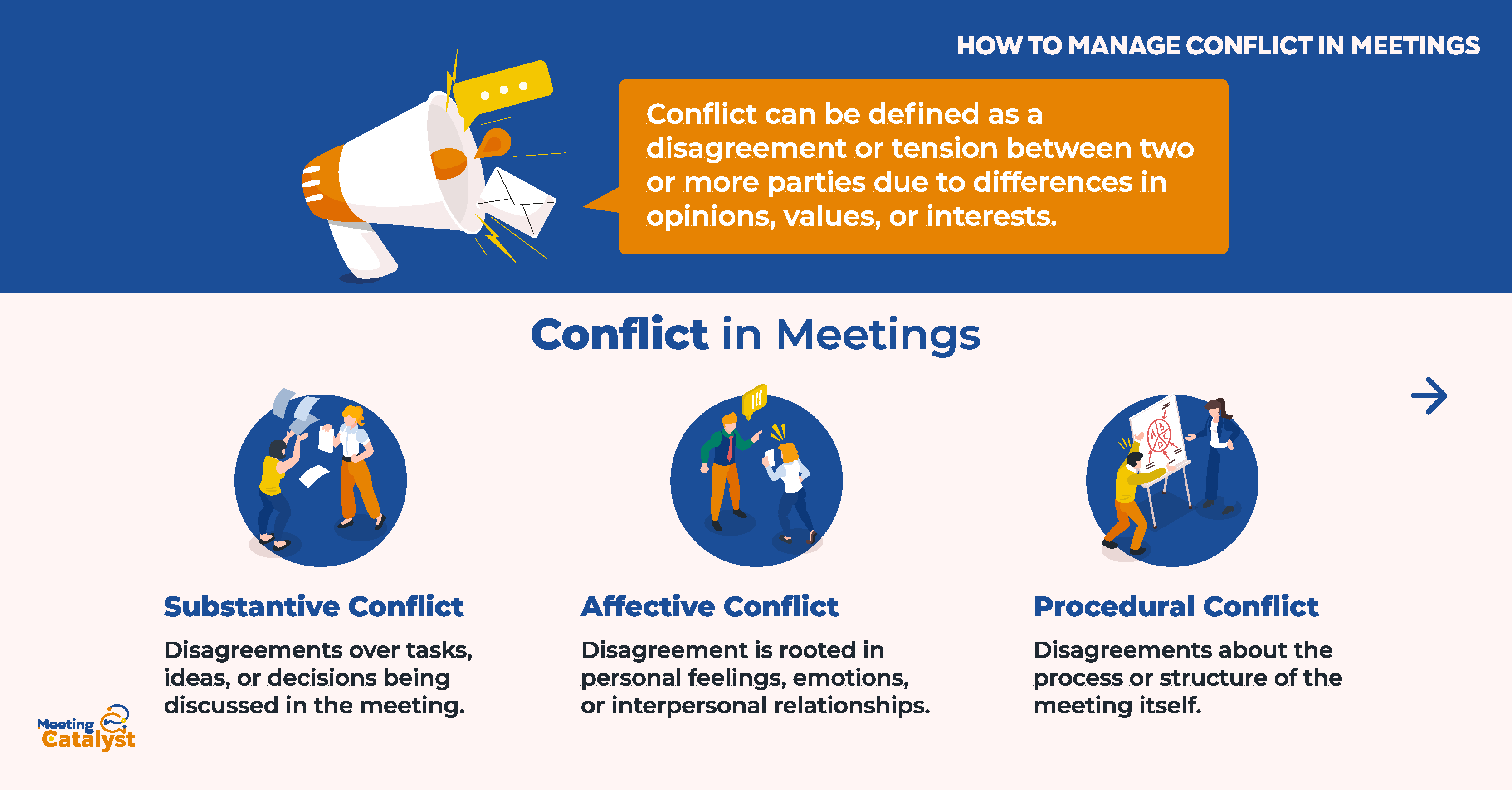 Infographic with text definition of a conflict and a listing of various types of conflict