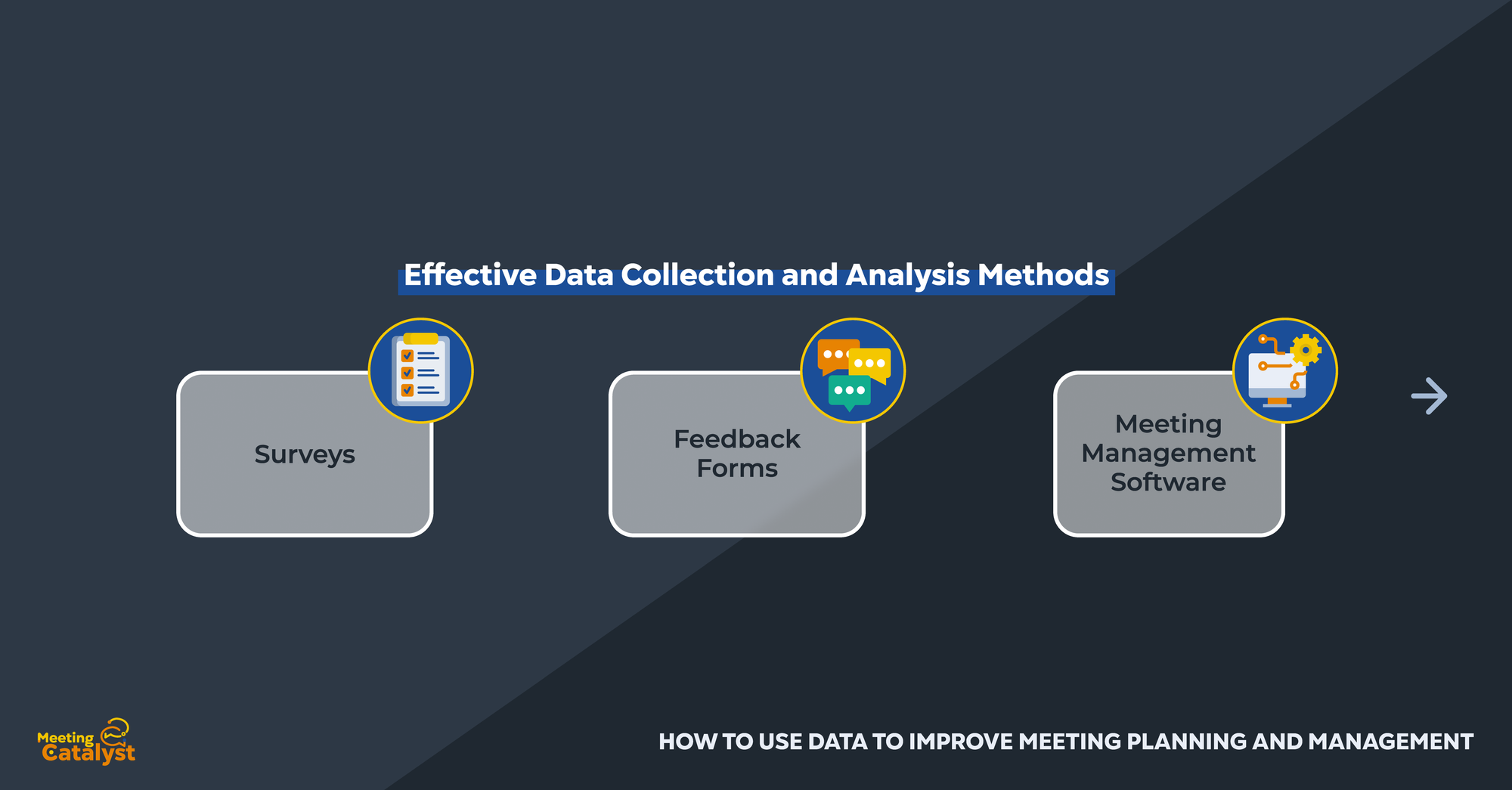 Infographic with 3 boxes identifying an effective data collection method