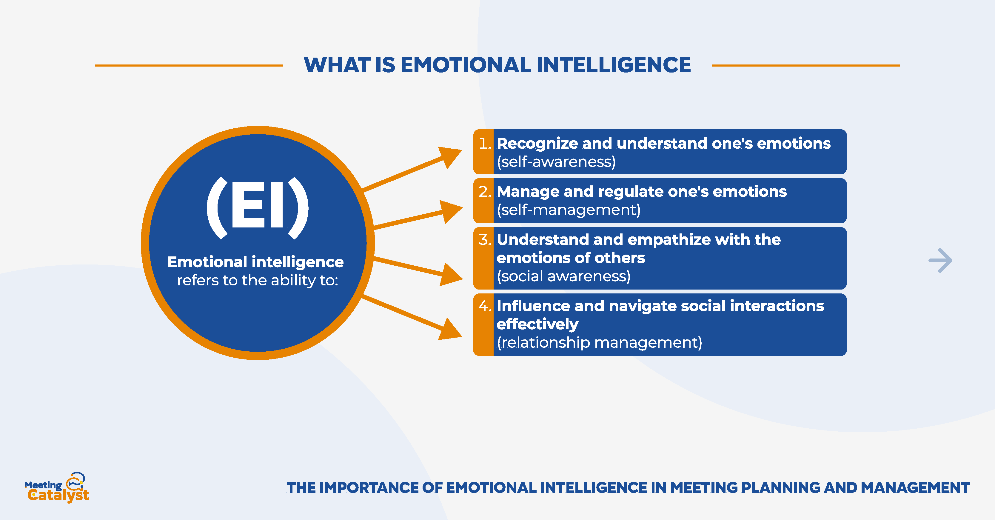 Info graphic text bullets listing definition of Emotional Intelligence