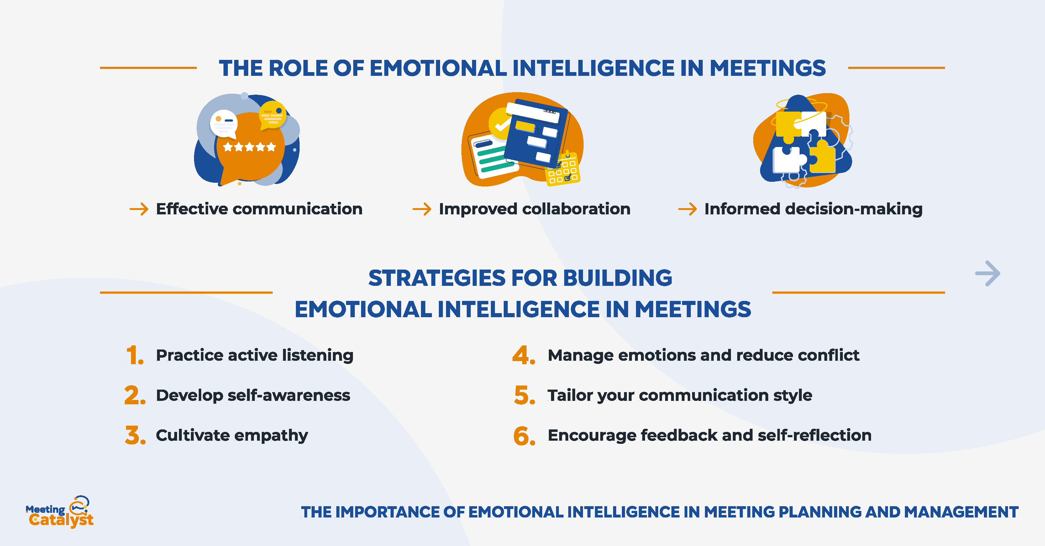 Infographic text bullets listing the role of emotional intelligence in meetings and the strategies for building it into meetings