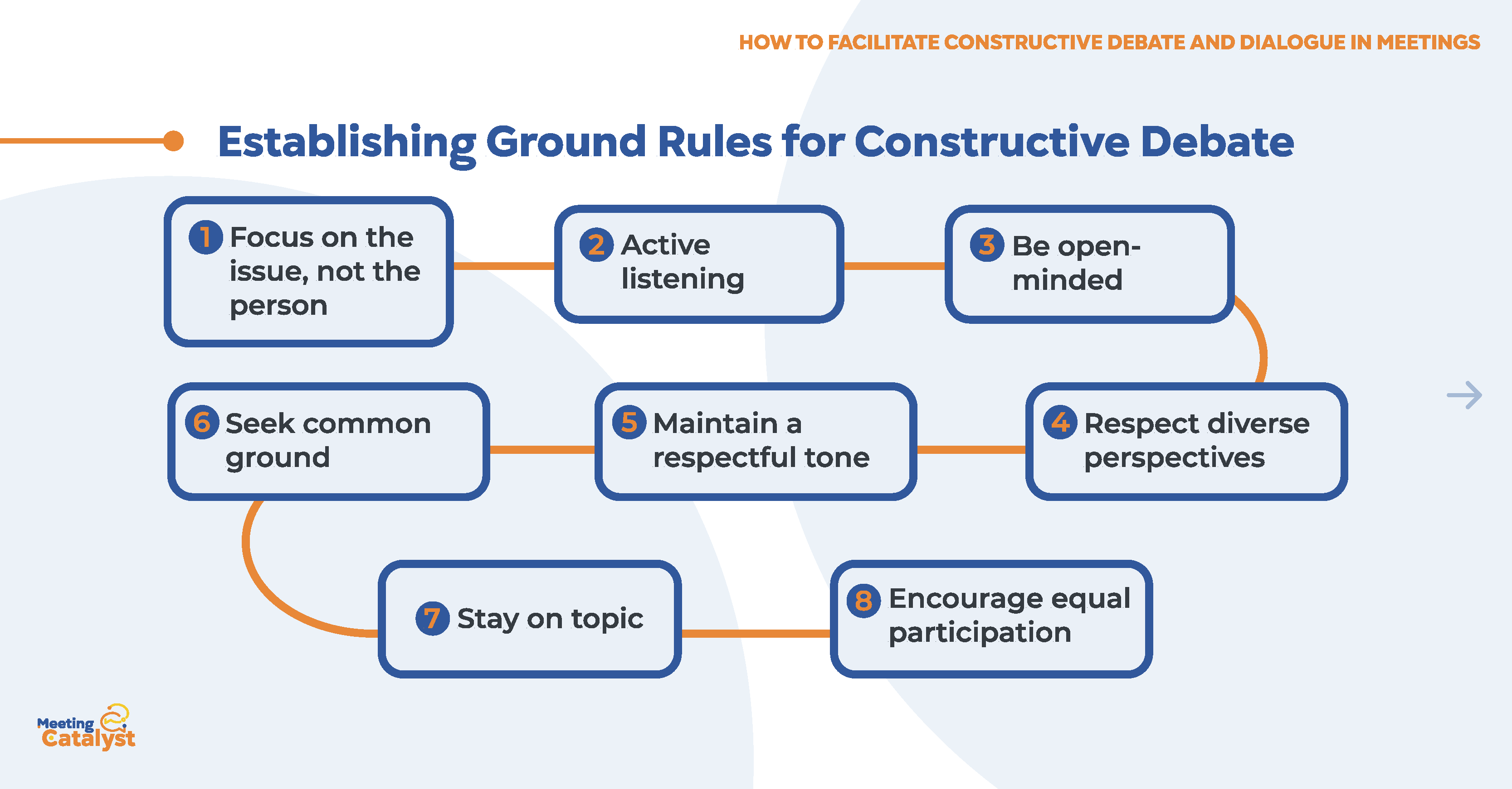 Flow of text boxes representing some essential ground rules for fostering constructive debate