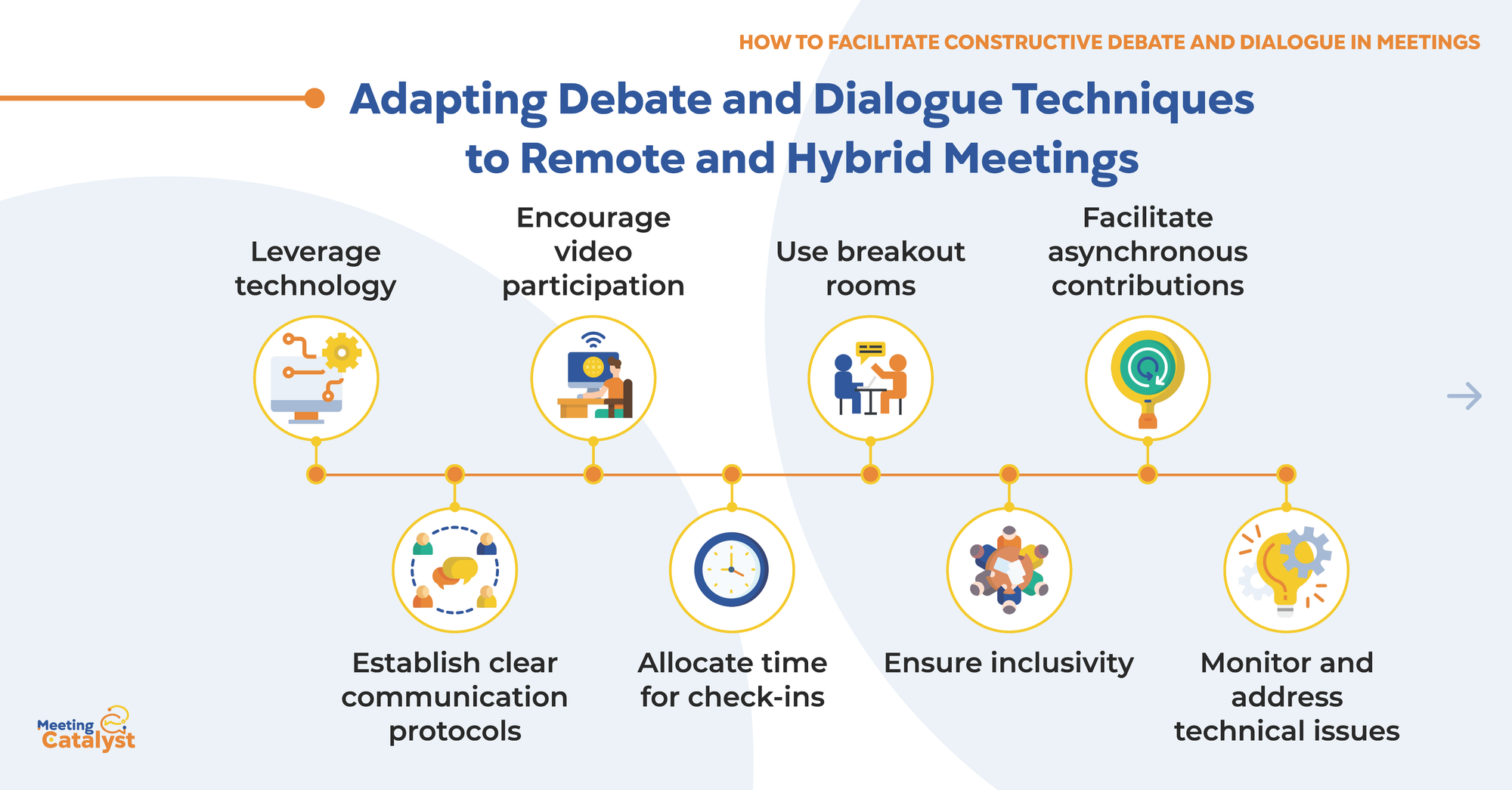 Infographic of text bubbles placed in a timeline representing key strategies for facilitating constructive debate in remote and hybrid settings