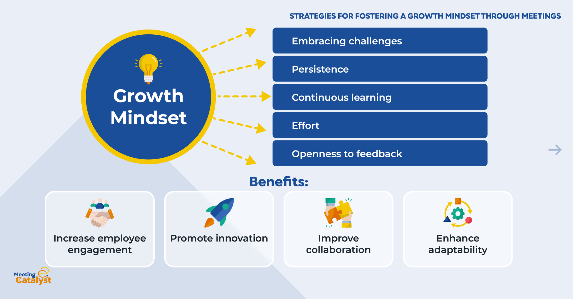 Various text boxes listing characteristics and benefits of a growth mindset