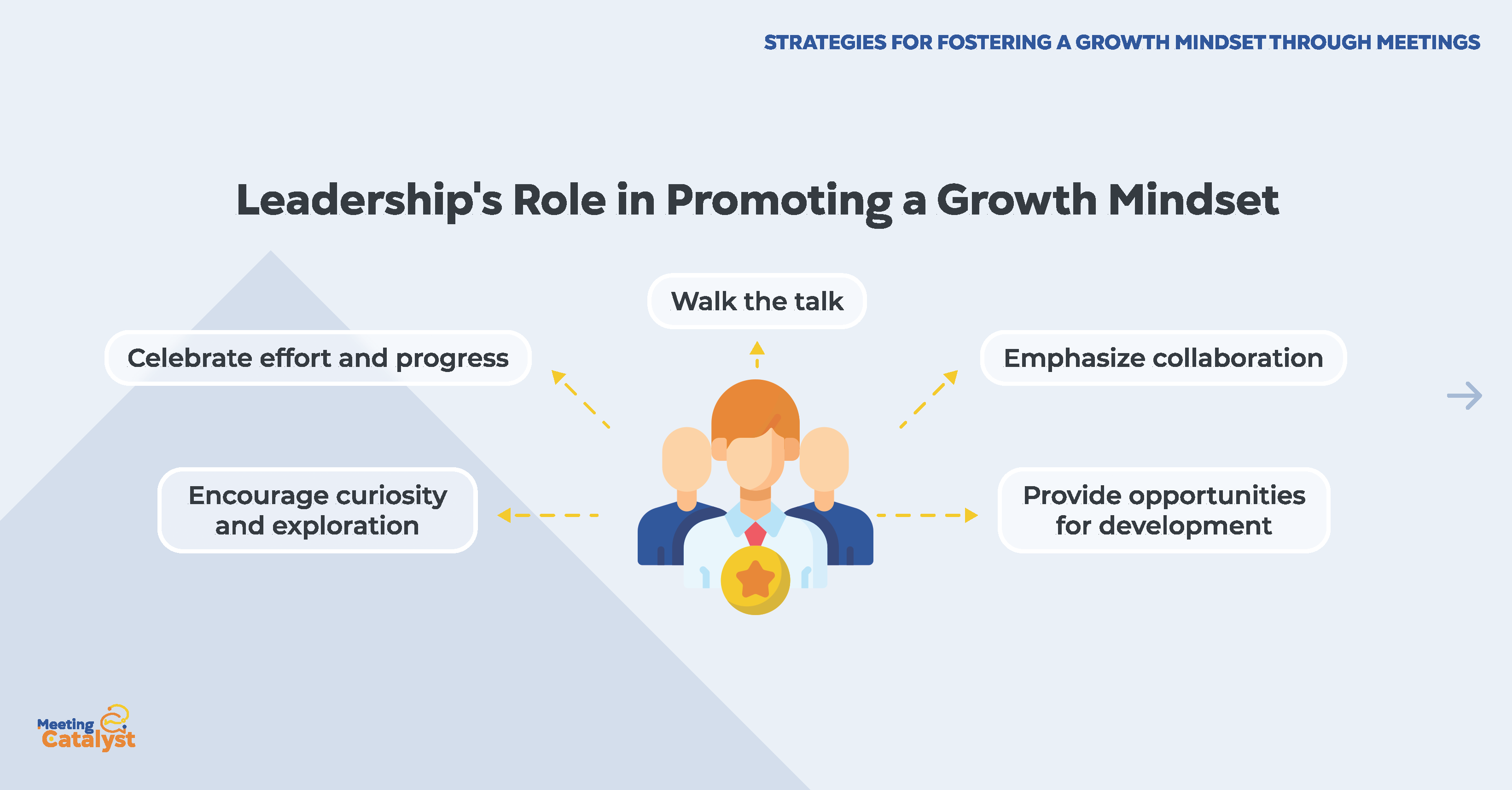 Text boxes listing the role of leadership in promoting a growth mindset