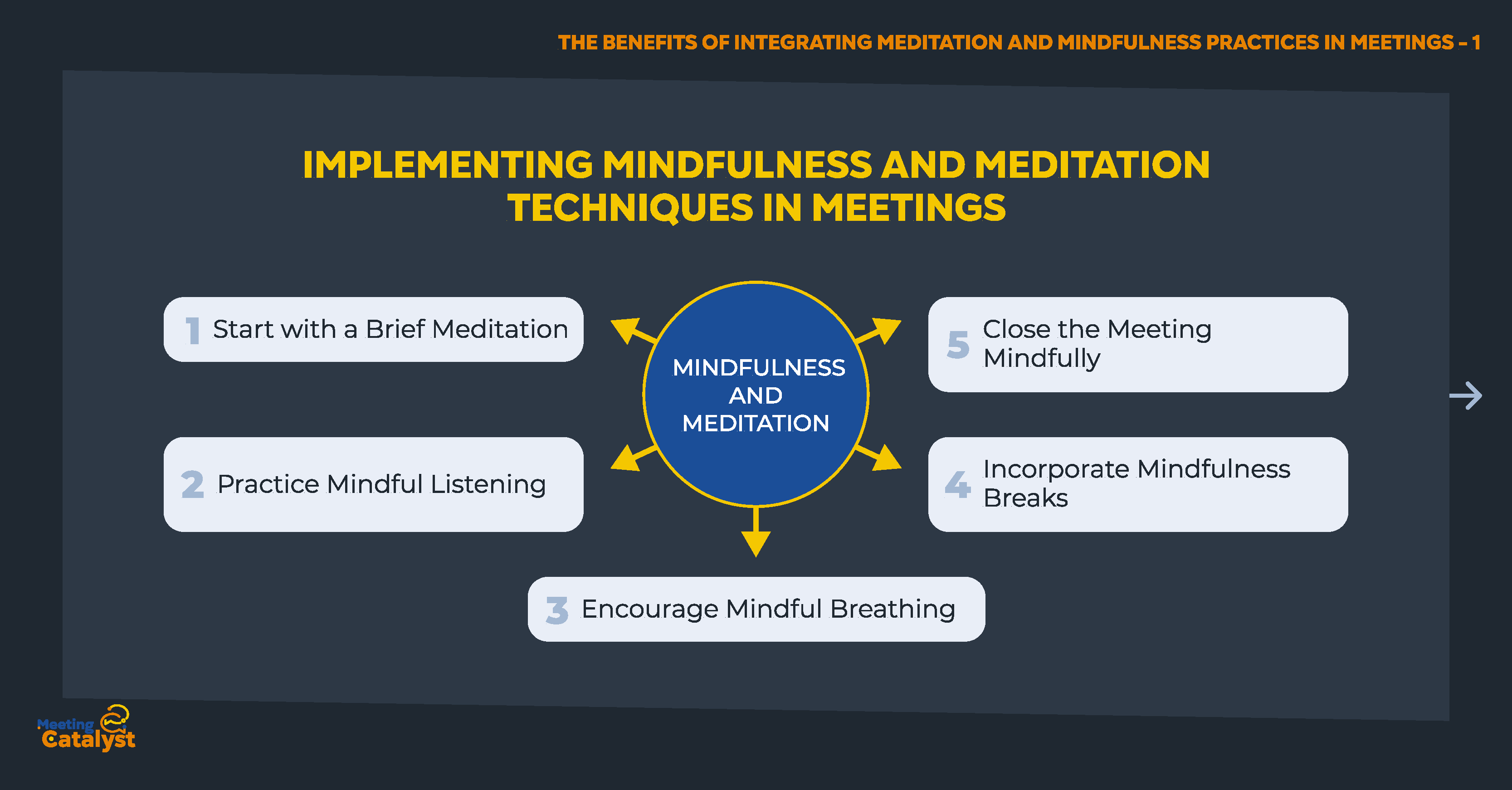 Infographic of text bullets listing strategies for implementing mindfulness and meditation