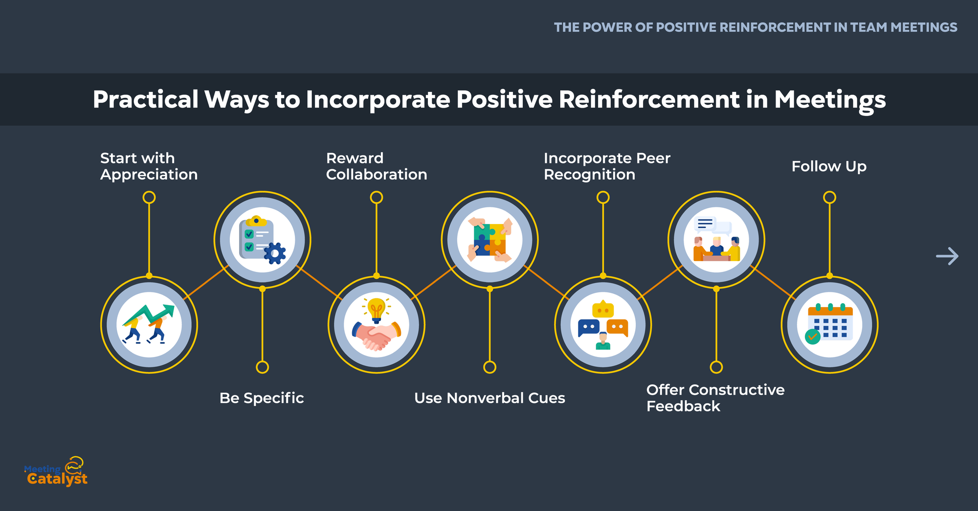 Connected icons and text boxes listing practical ways to incorporate positive reinforcement