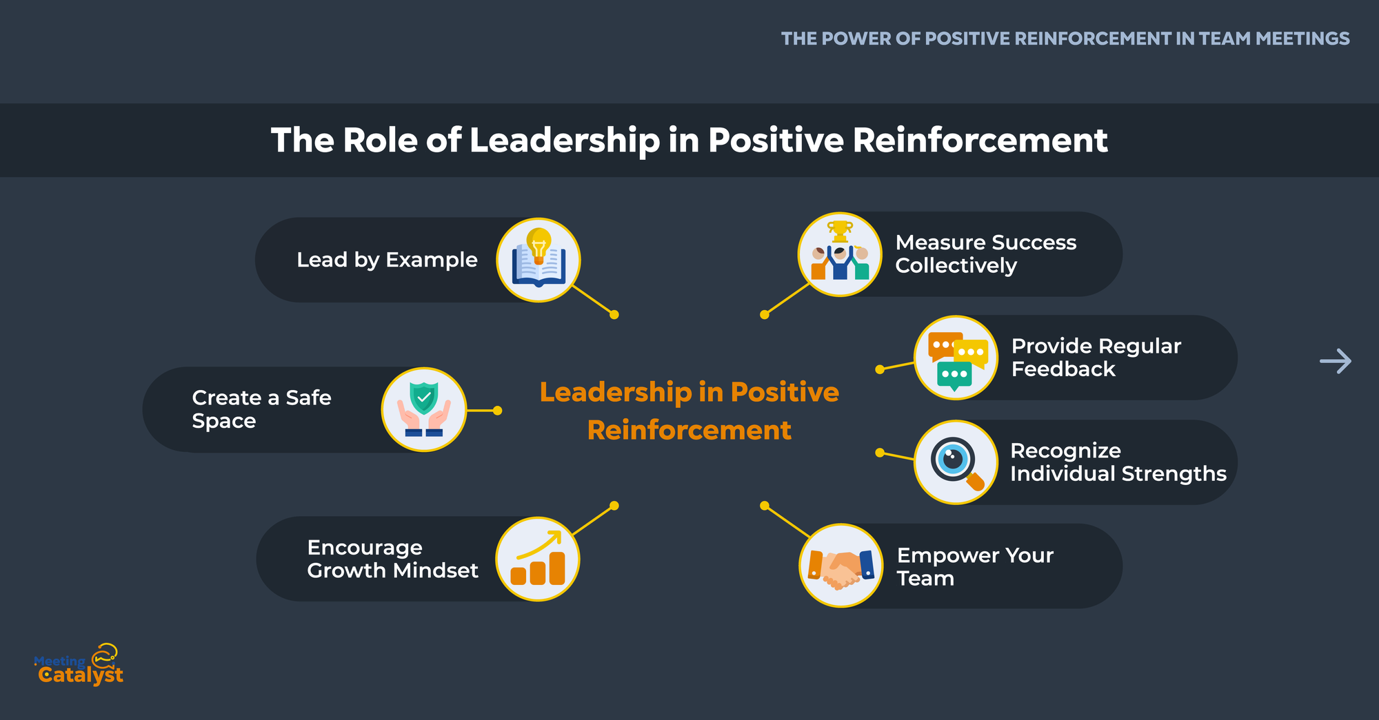 Text boxes with icons listing ways in which leaders can effectively incorporate positive reinforcement